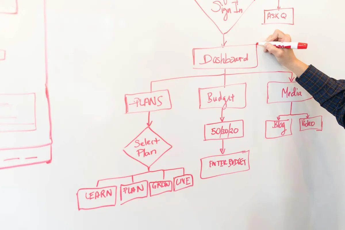 Decision flowchart showing how to choose a Shopify template based on catalogue size, price point, and traffic source